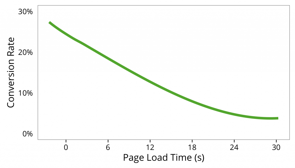 Этот эффект времени загрузки был поразительно постоянным: за каждую секунду пользователю приходилось ждать загрузки страницы, коэффициент конверсии падал почти на 1%